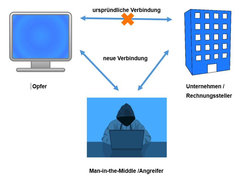 MITM Schaubild